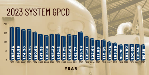 2023 System GPCD